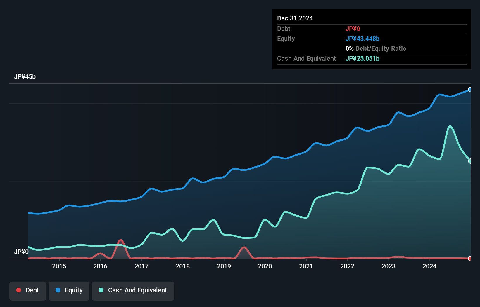 TSE:1775 Debt to Equity as at Dec 2024