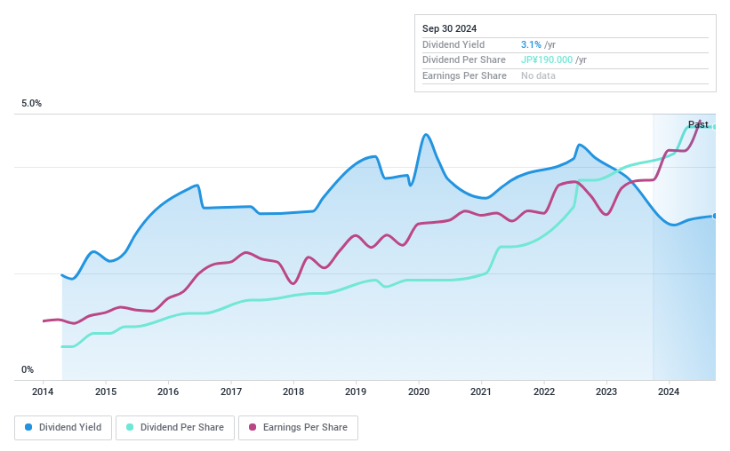 TSE:1775 Dividend History as at Sep 2024