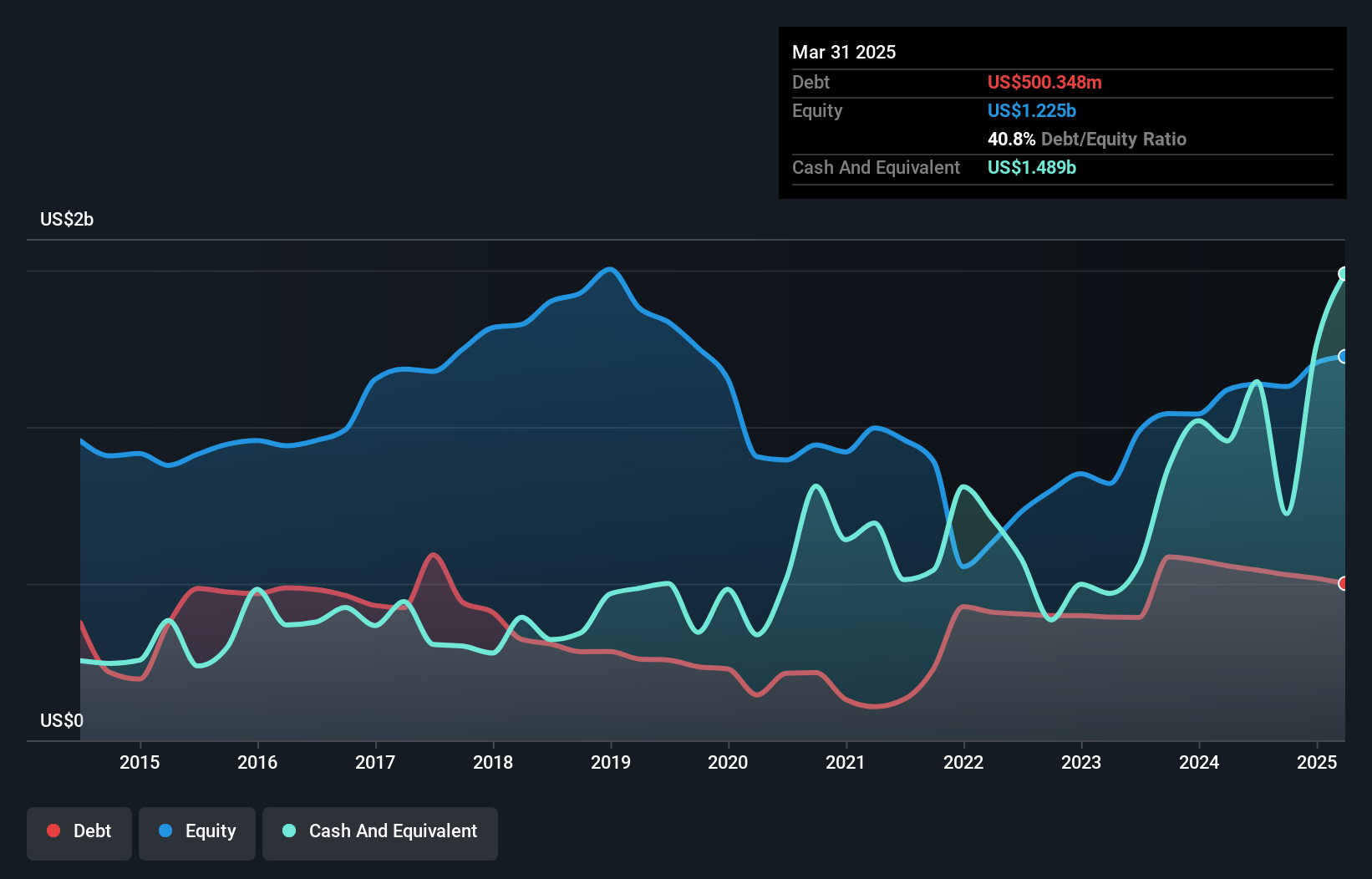 TSE:6269 Debt to Equity as at Apr 2025