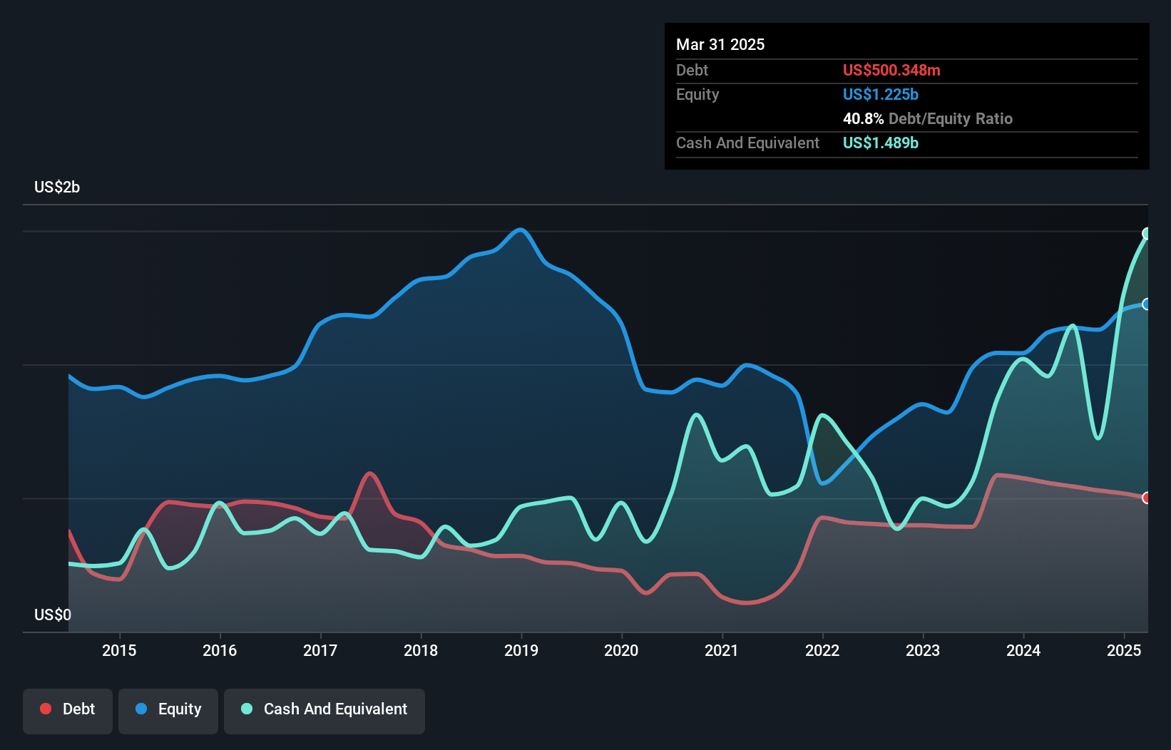 TSE:6269 Debt to Equity as at Sep 2024