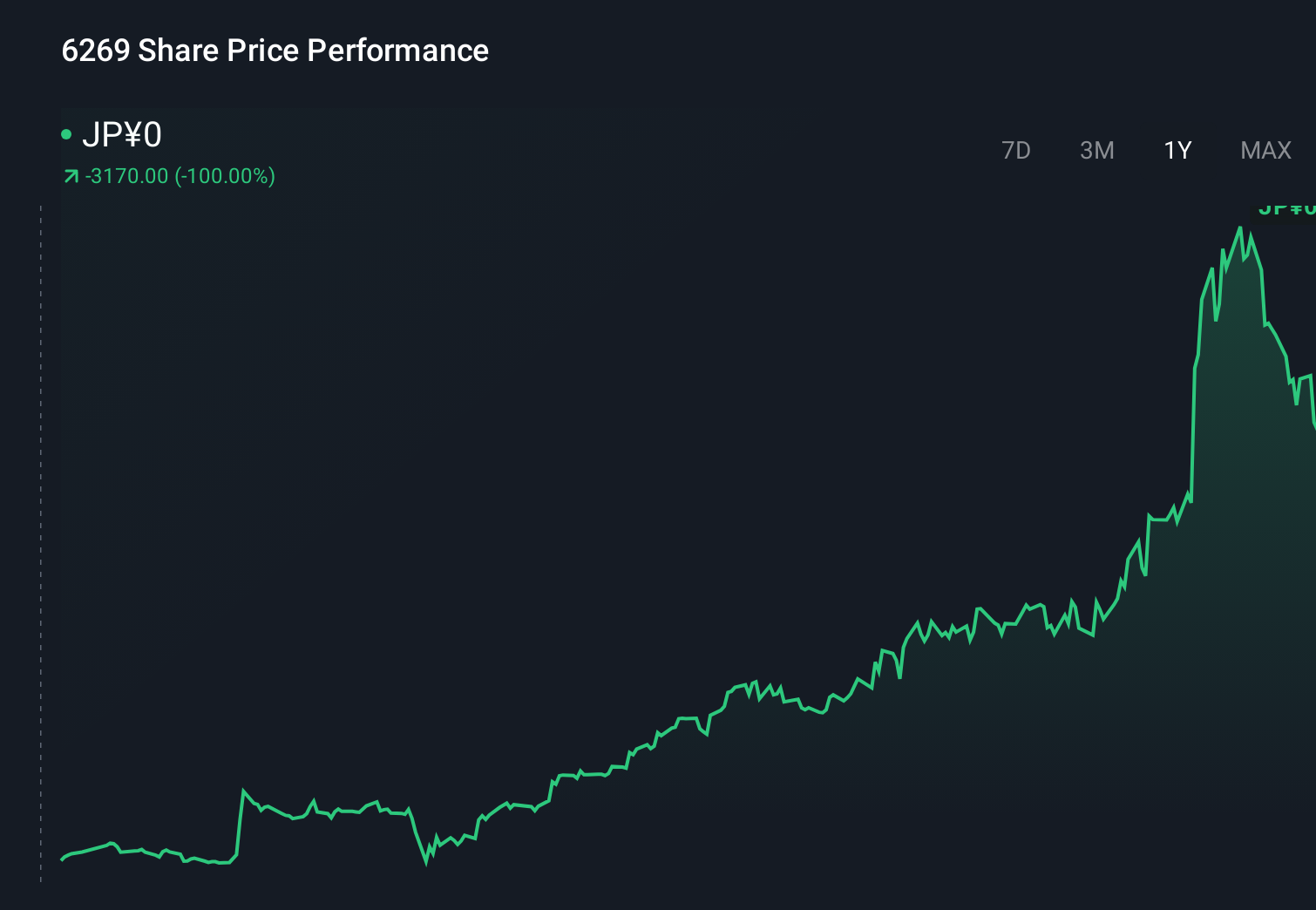 TSE:6269 1-Year Stock Price Chart