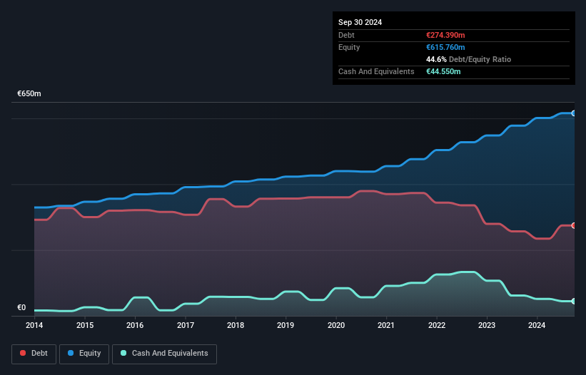 ENXTPA:LPE Debt to Equity as at Oct 2024