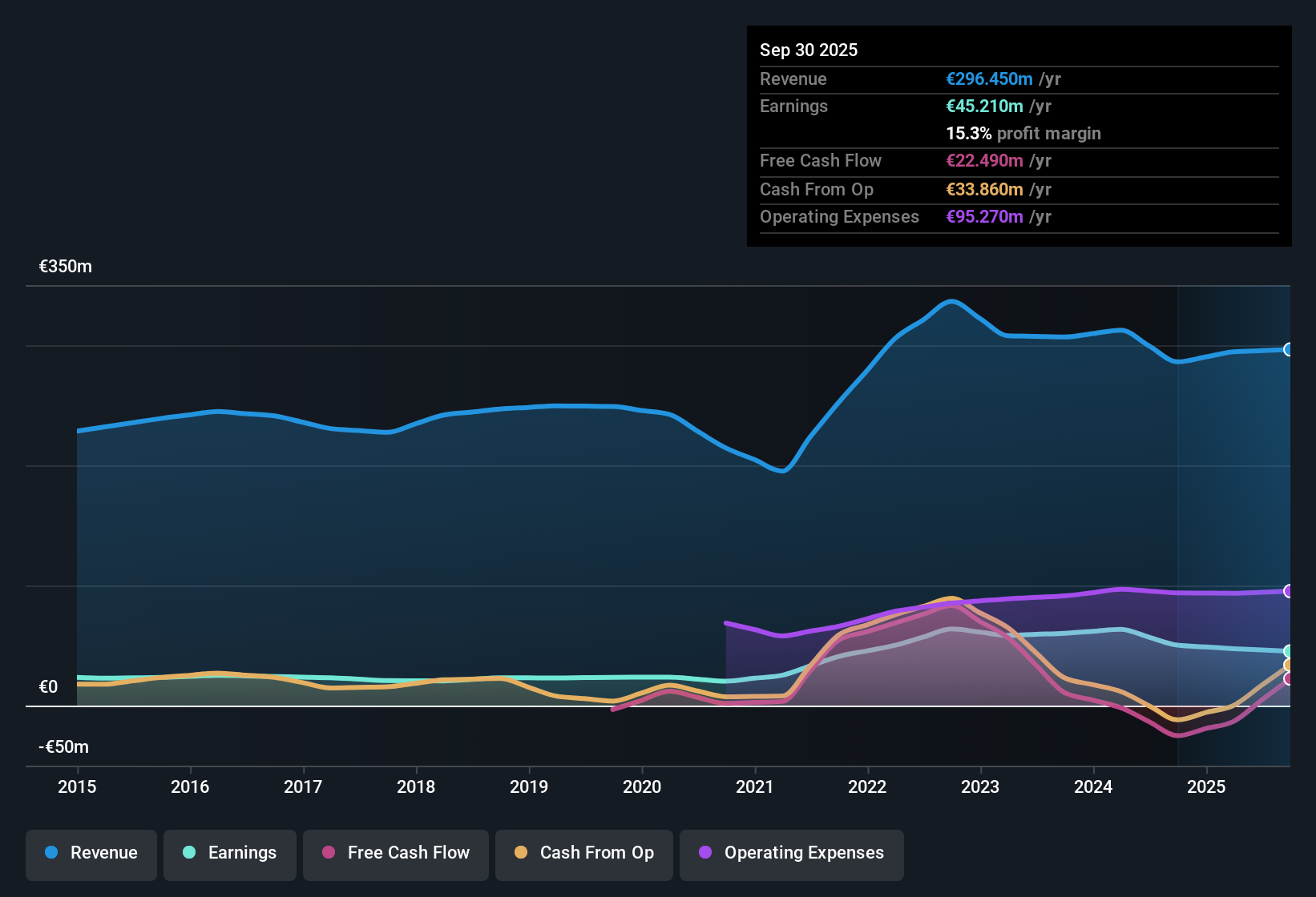 ENXTPA:LPE Earnings & Revenue History as at Dec 2025