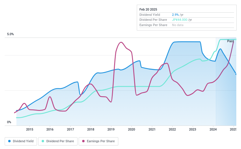 TSE:1871 Dividend History as at Feb 2025