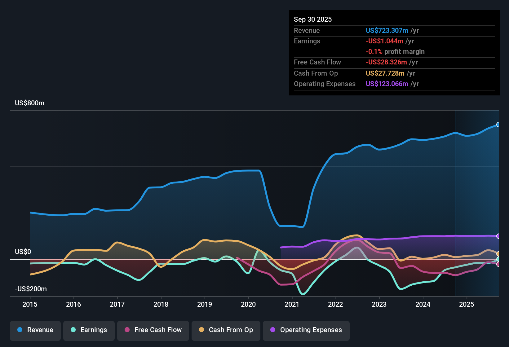NasdaqGS:BATR.K Earnings & Revenue History as at Nov 2025