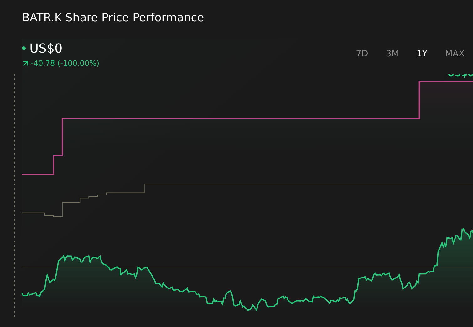 BATR.K 1-Year Stock Price Chart