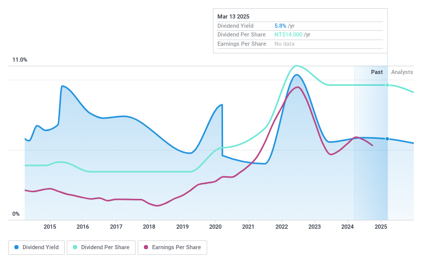 TWSE:8081 Dividend History as at Nov 2024