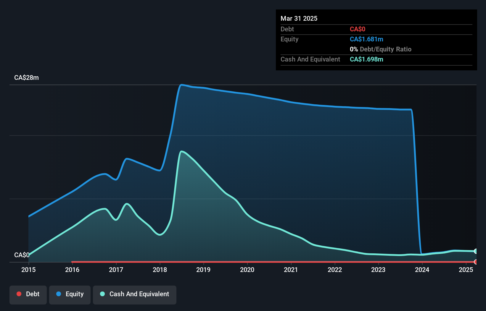 TSXV:AMZ Debt to Equity History and Analysis as at Nov 2024