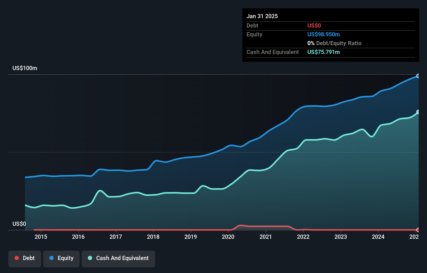 NasdaqCM:VALU Debt to Equity as at Sep 2024