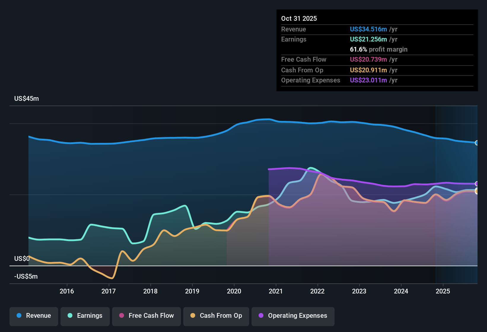 NasdaqCM:VALU Earnings & Revenue History as at Dec 2025