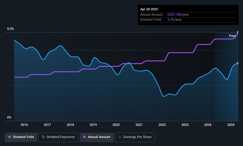 NasdaqCM:VALU Dividend History as at May 2025