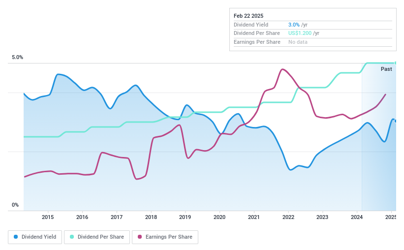 NasdaqCM:VALU Dividend History as at Feb 2025