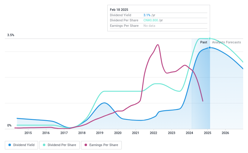 SZSE:300122 Dividend History as at Feb 2025