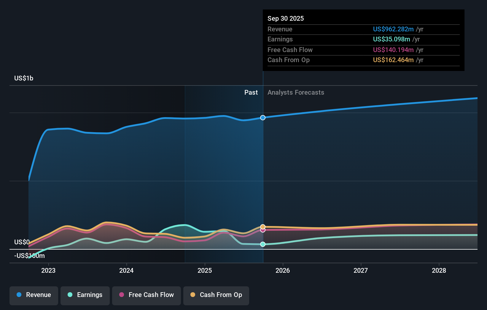 MSGE Earnings & Revenue Growth as at Nov 2025