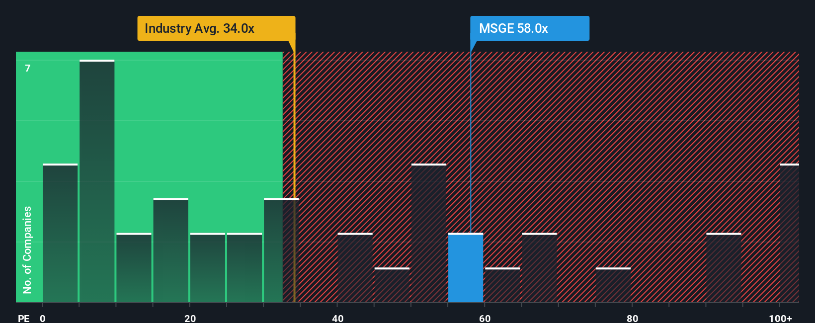 NYSE:MSGE PE Ratio as at Sep 2025