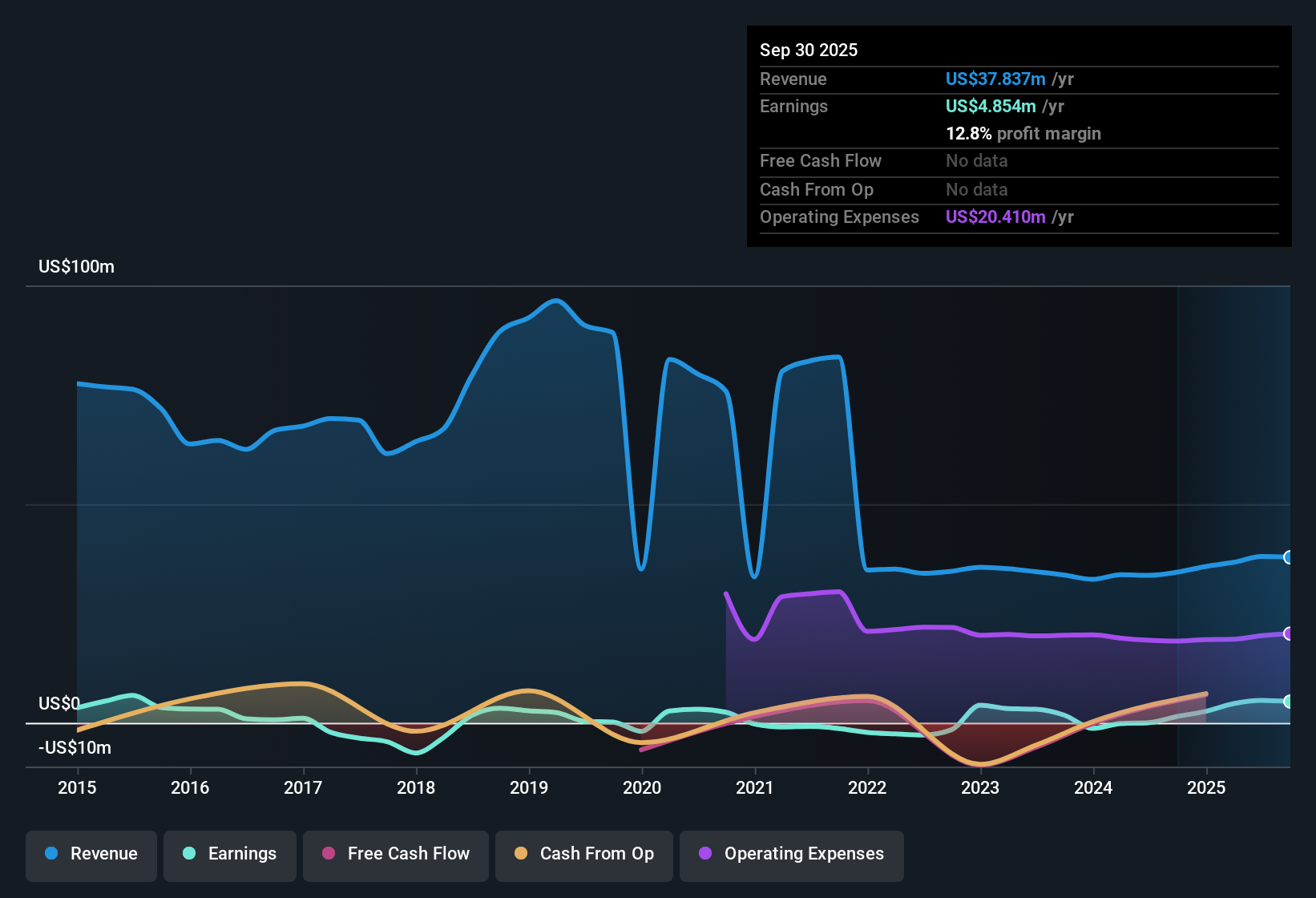 NasdaqGM:SNT Earnings & Revenue History as at Nov 2025