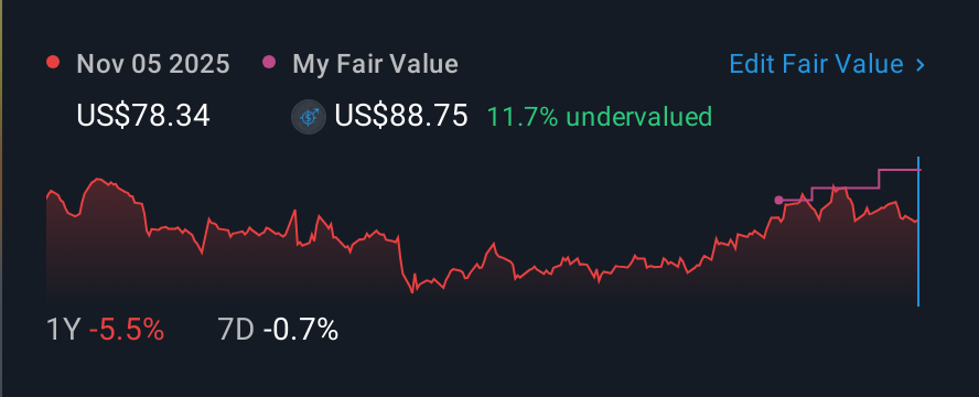 NYSE:HHH 1 Year Share Price vs Fair Value