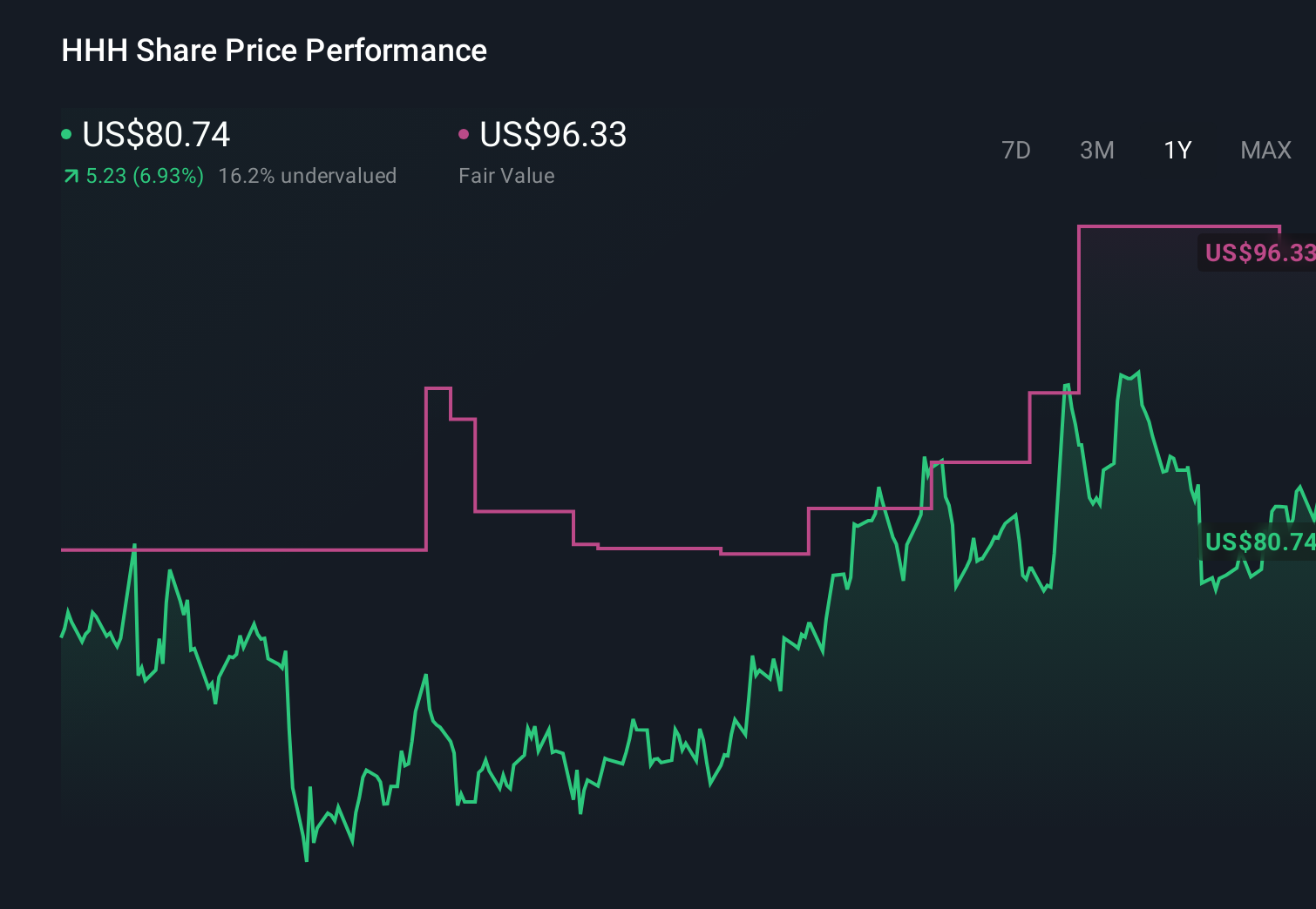 HHH 1-Year Stock Price Chart