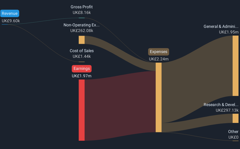 AIM:VAL Revenue & Expenses Breakdown as at Jan 2025