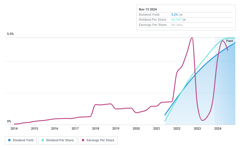 IBSE:INDES Dividend History as at Apr 2025