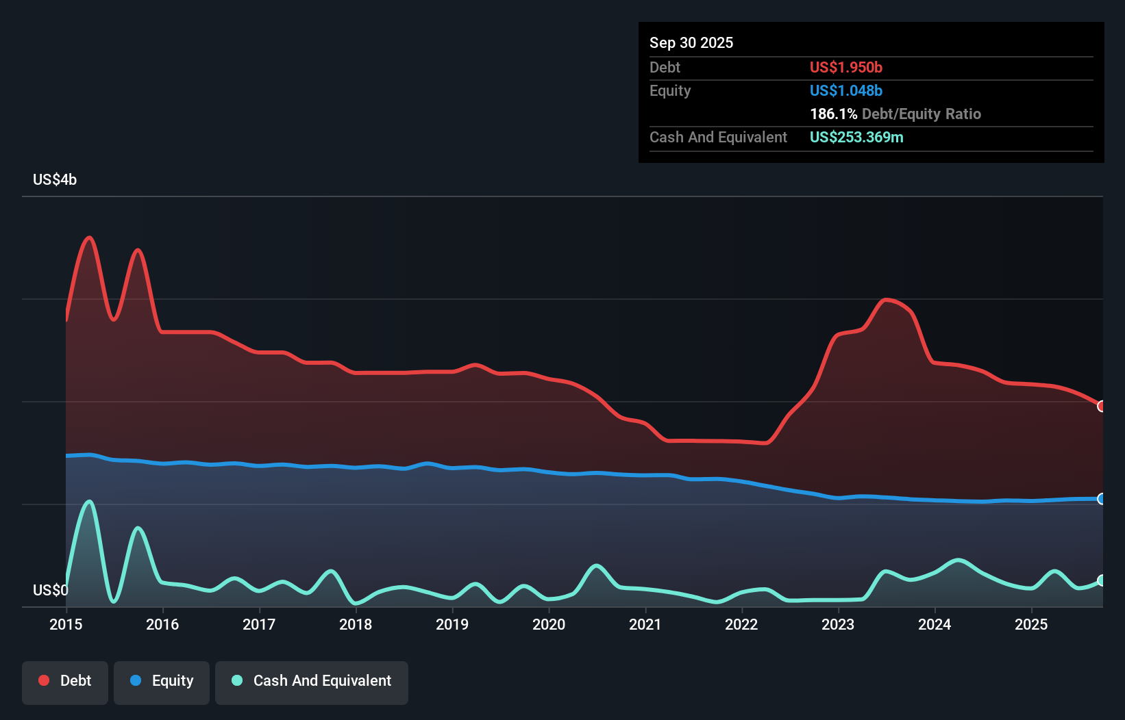 CFFN Debt to Equity as at Dec 2025