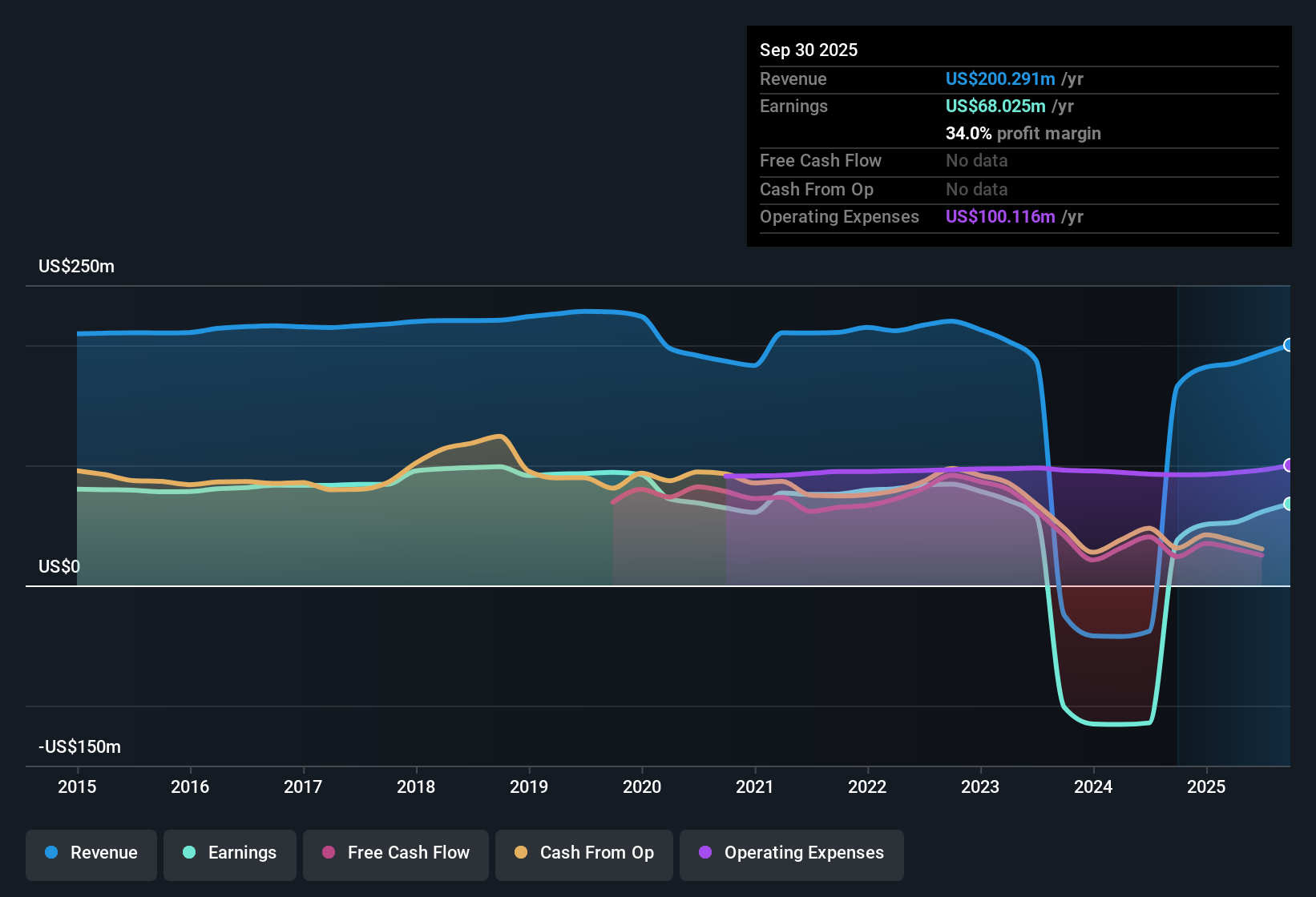 NasdaqGS:CFFN Earnings & Revenue History as at Oct 2025