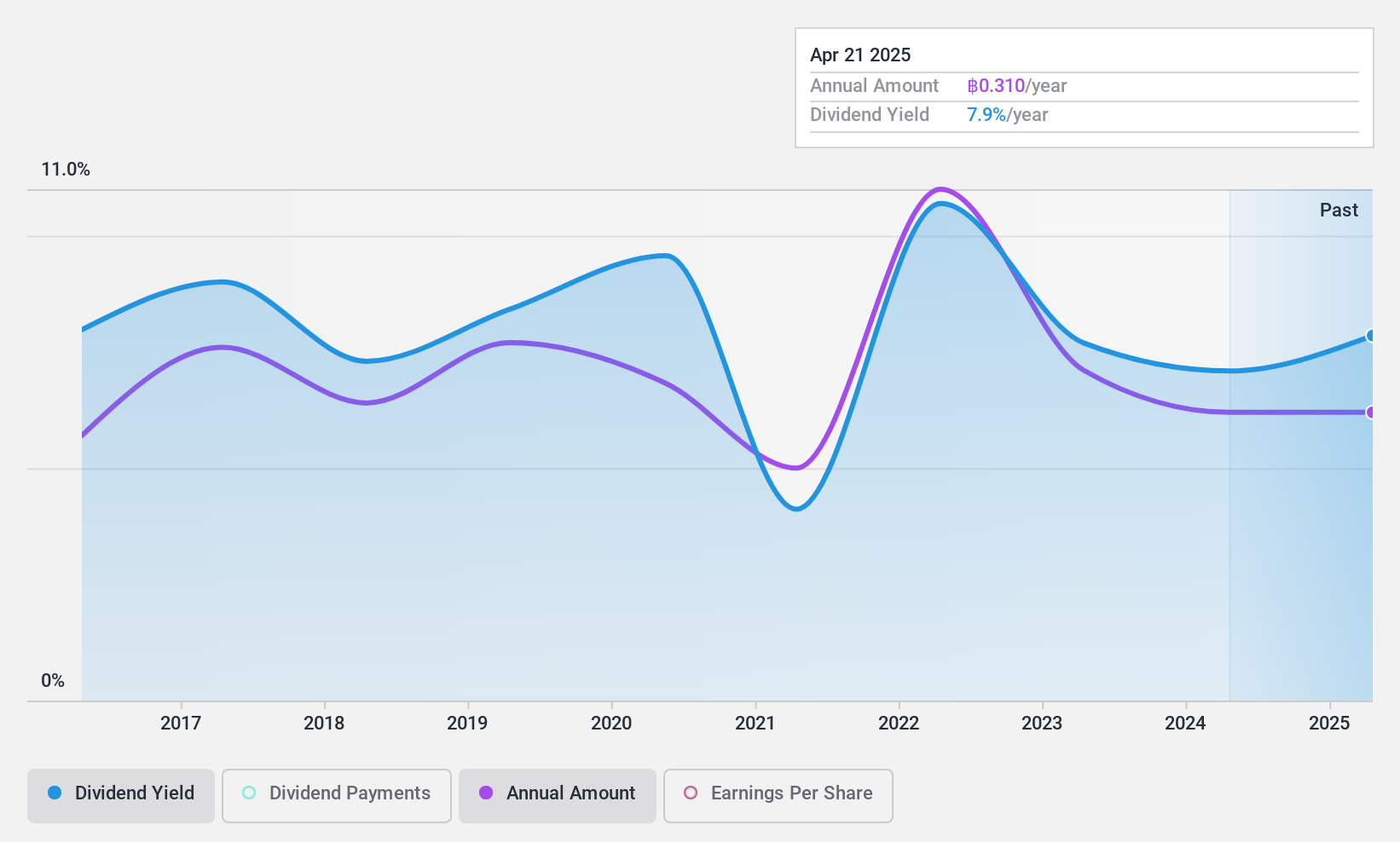 SET:KGI Dividend History as at Dec 2024