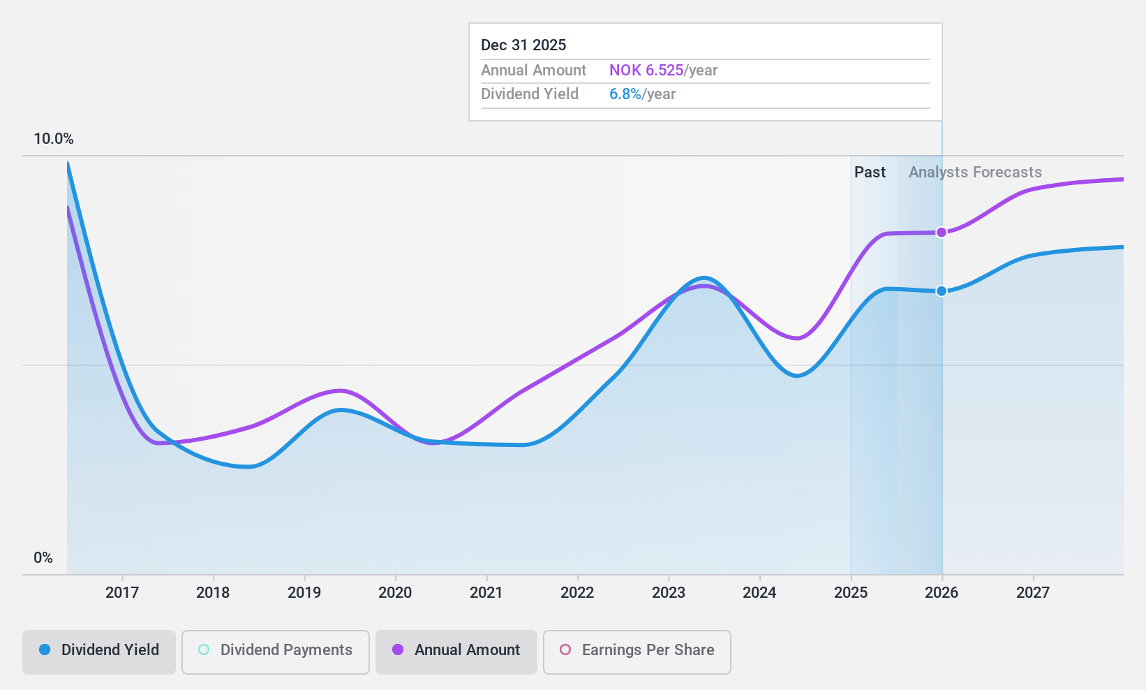 OB:AUSS Dividend History as at Jan 2025