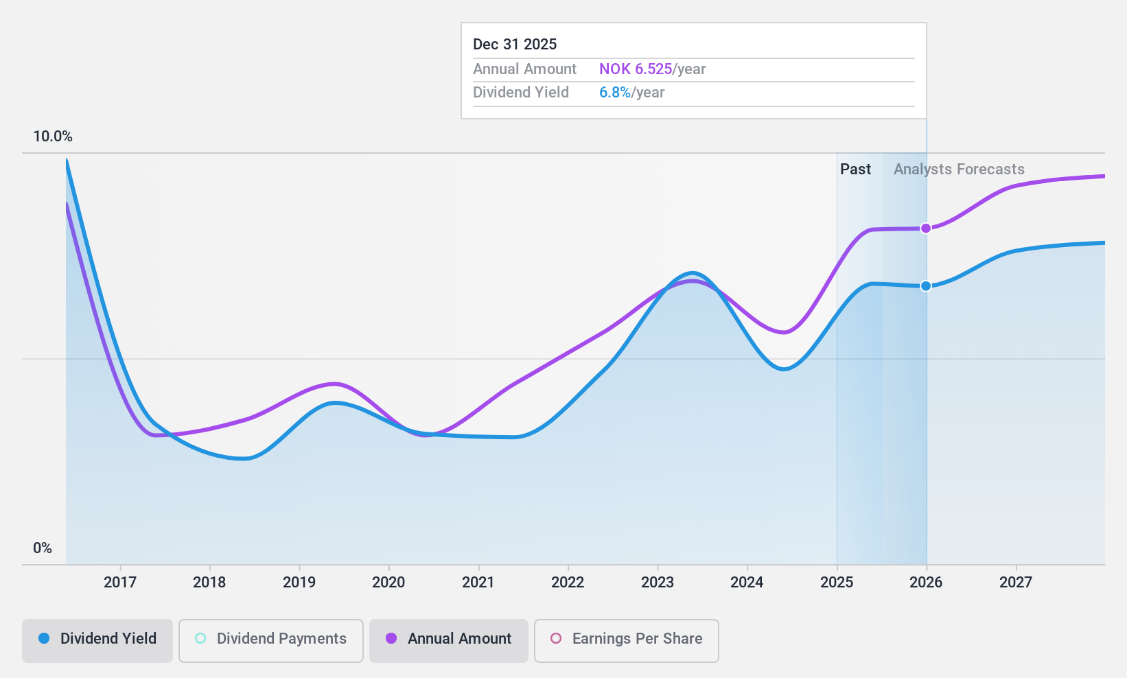 OB:AUSS Dividend History as at Nov 2024