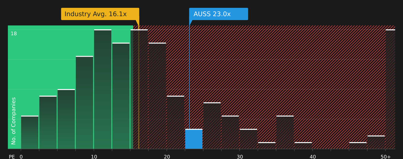 OB:AUSS P/E Ratio as at Aug 2026
