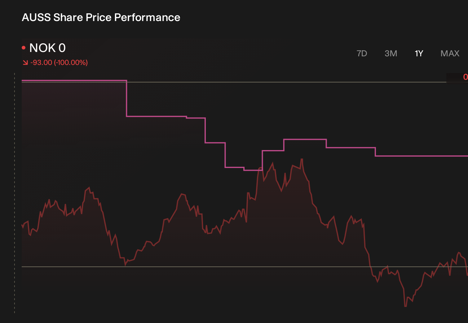 OB:AUSS 1-Year Stock Price Chart