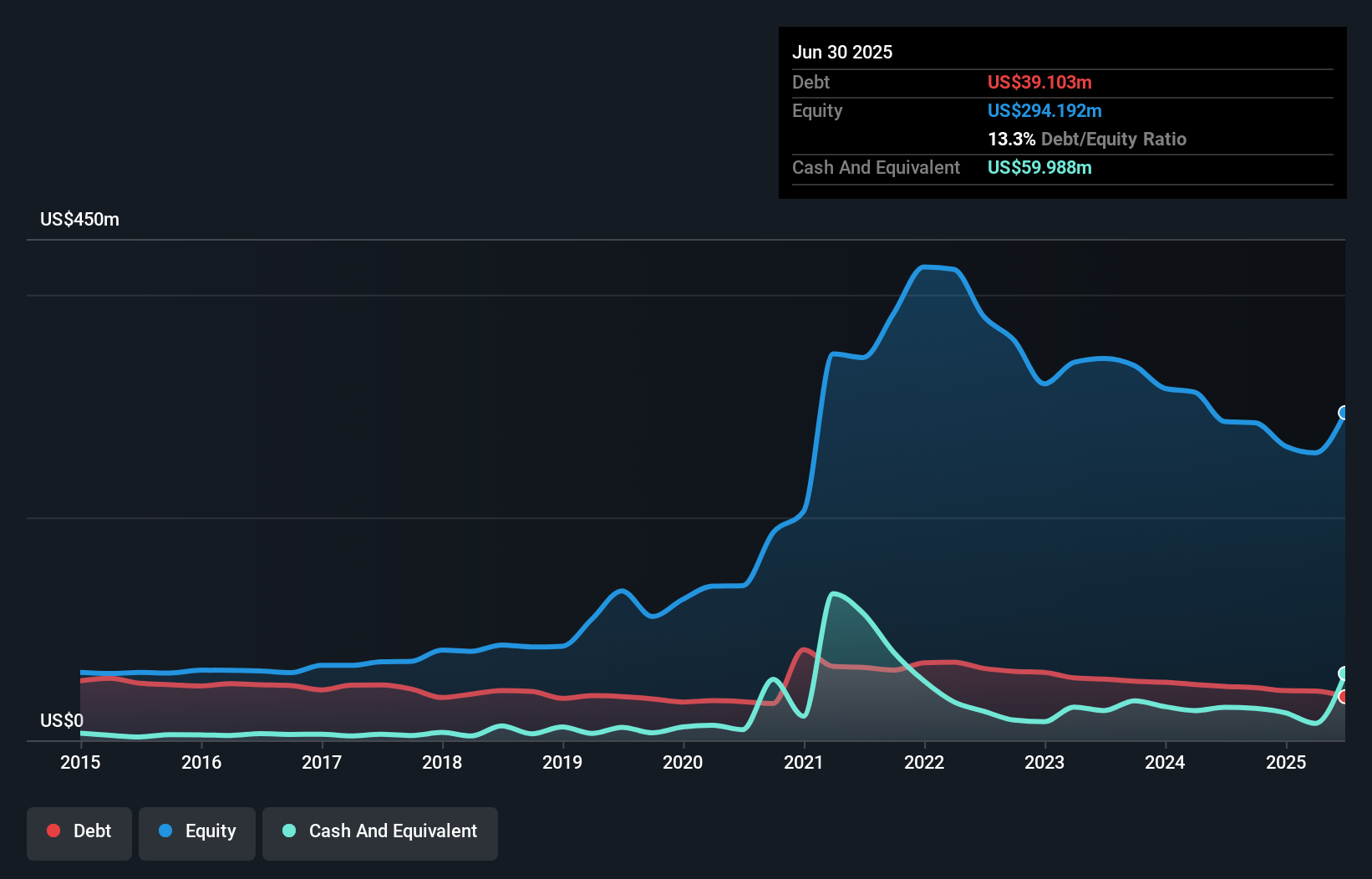 VFF Debt to Equity History and Analysis as at Oct 2025