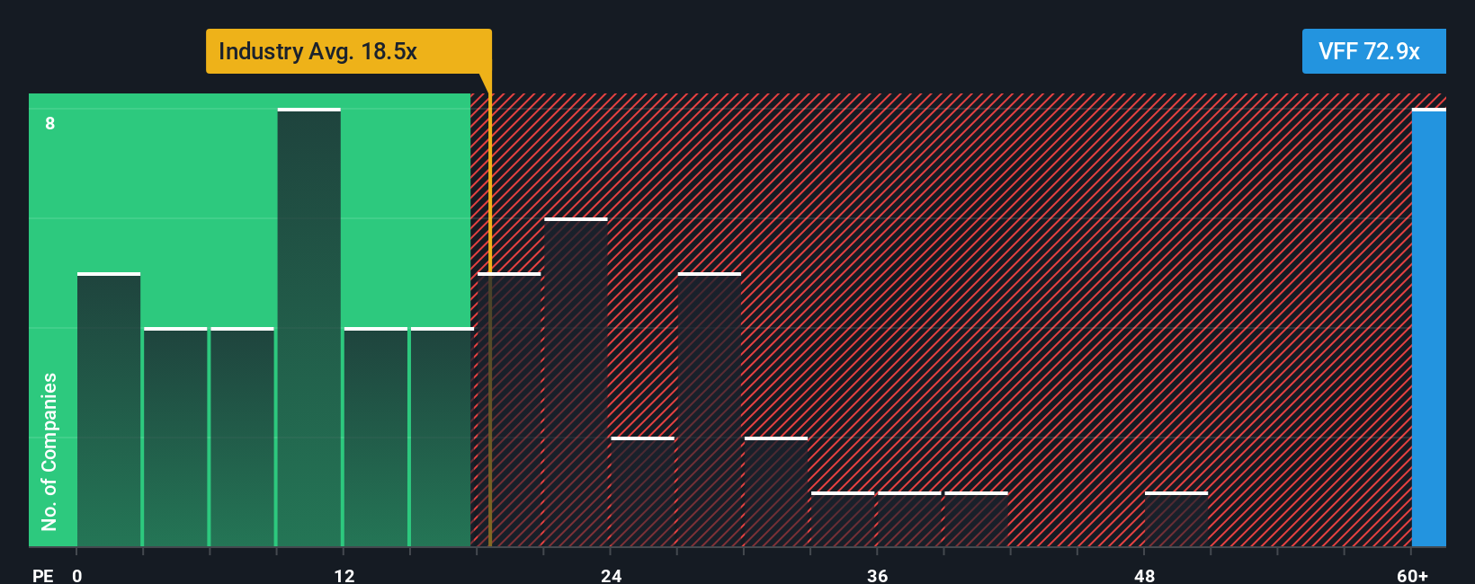 NasdaqCM:VFF PE Ratio as at Nov 2025