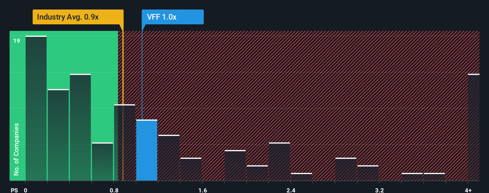 NasdaqCM:VFF PS Ratio as at Oct 2025