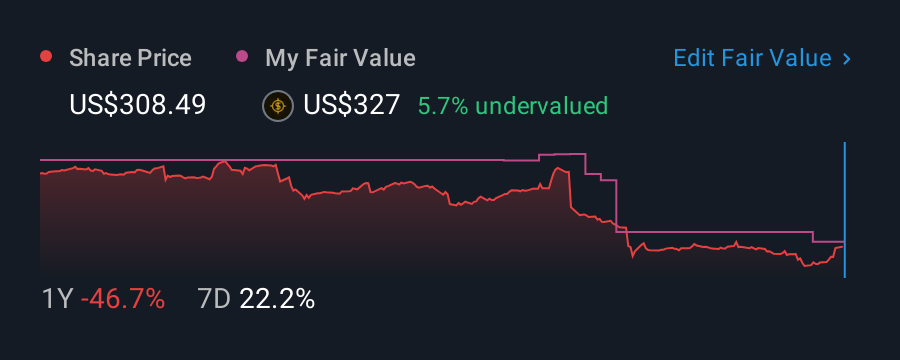 NYSE:UNH 1 Year Share Price vs Fair Value