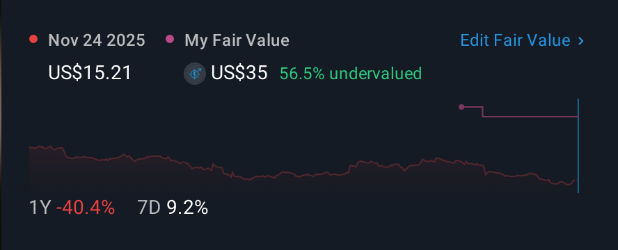 NasdaqGS:MLKN 1 Year Share Price vs Fair Value