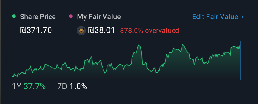 TASE:FOX 1 Year Share Price vs Fair Value