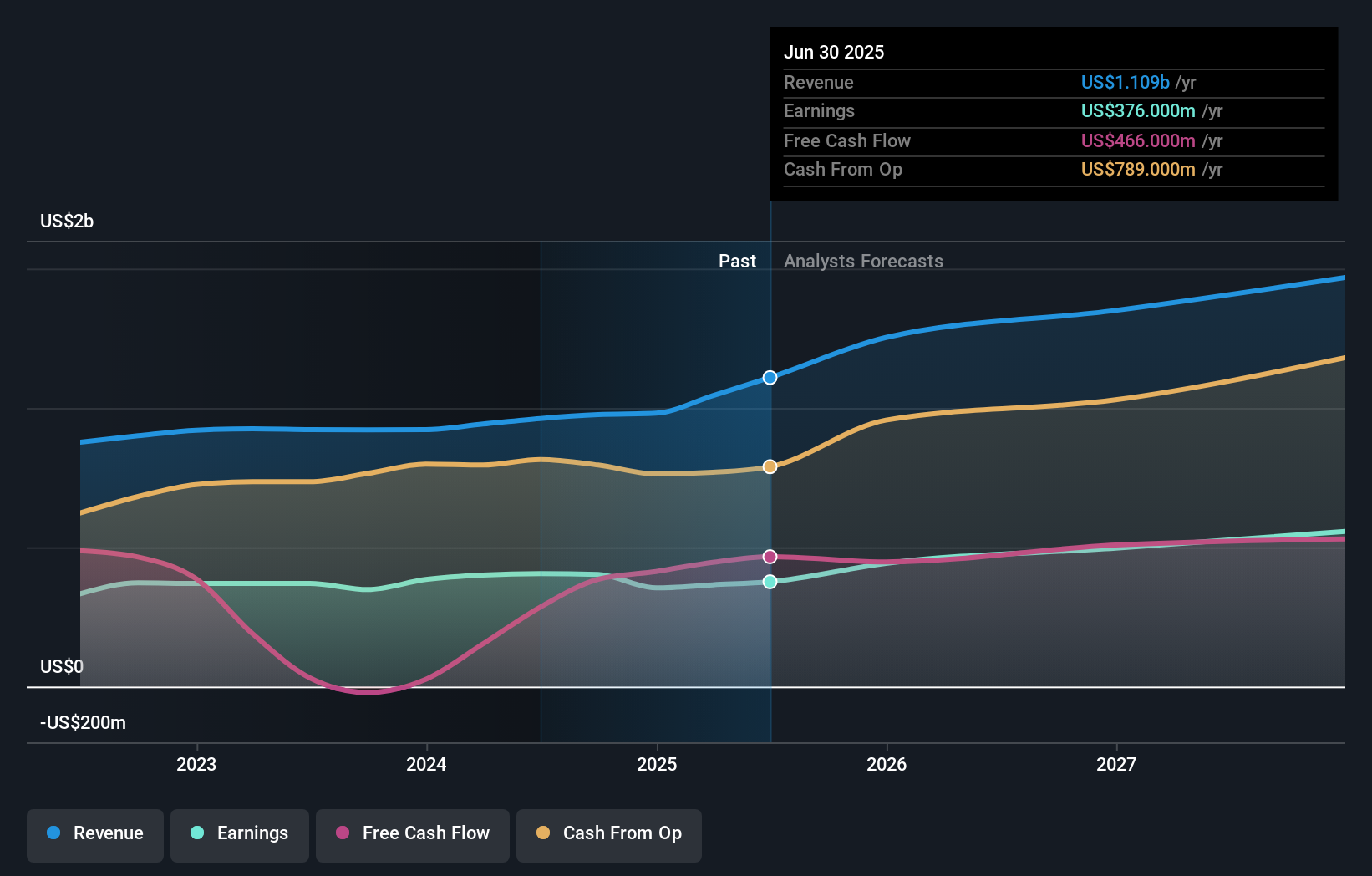 DTM Earnings & Revenue Growth as at Aug 2025