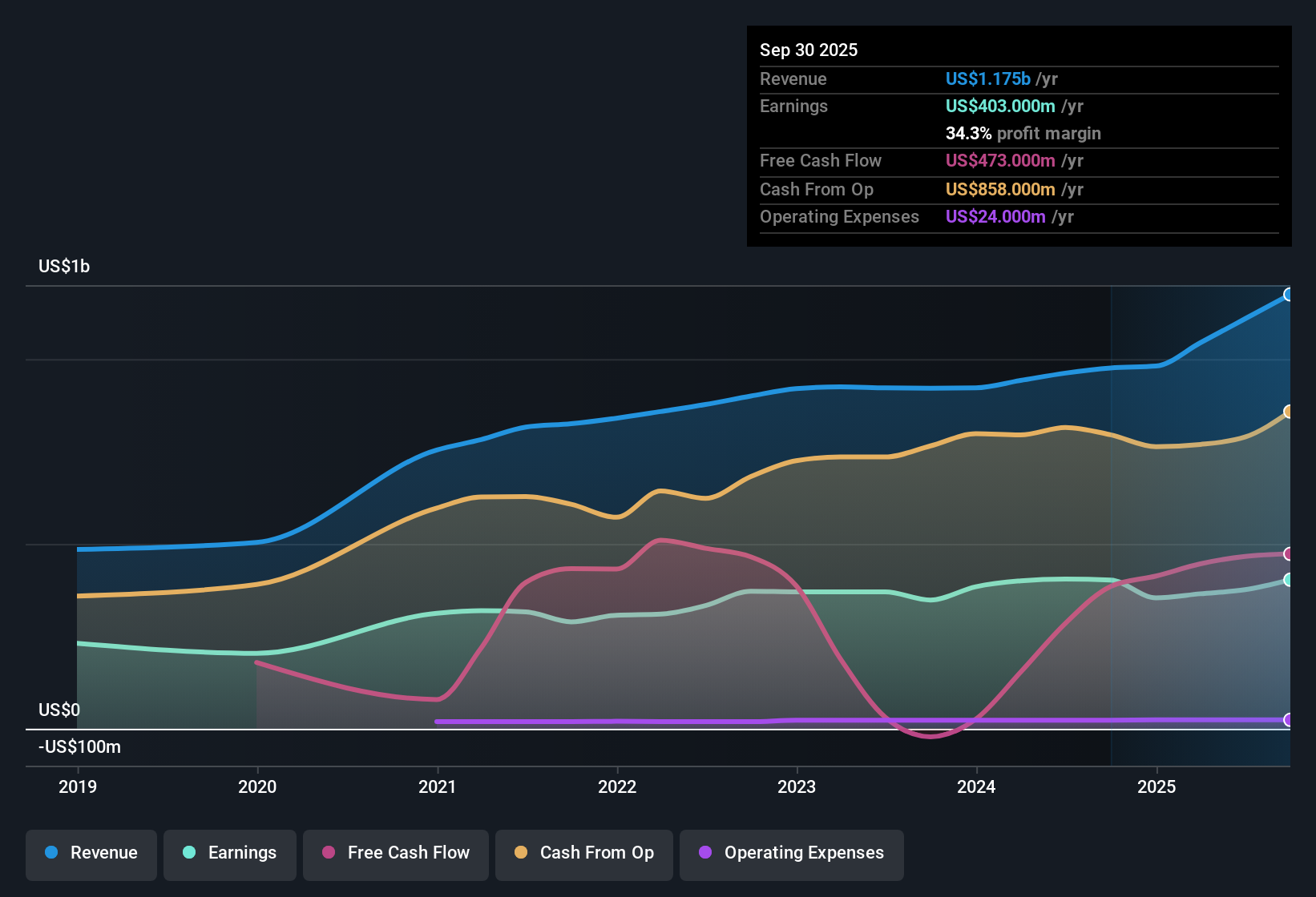 NYSE:DTM Earnings & Revenue History as at Nov 2025