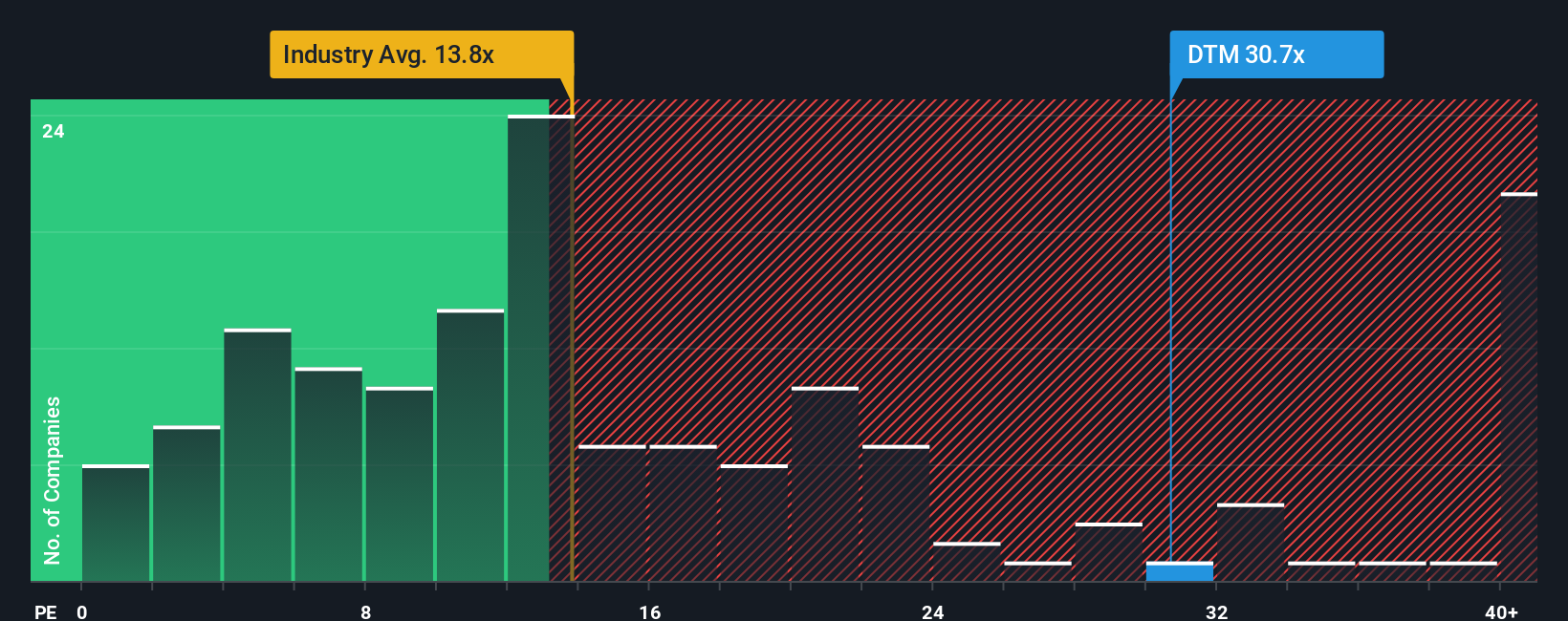 NYSE:DTM PE Ratio as at Oct 2025
