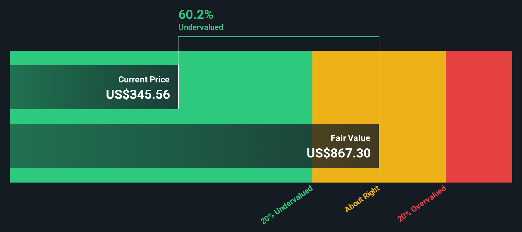 UNH Discounted Cash Flow as at Sep 2025