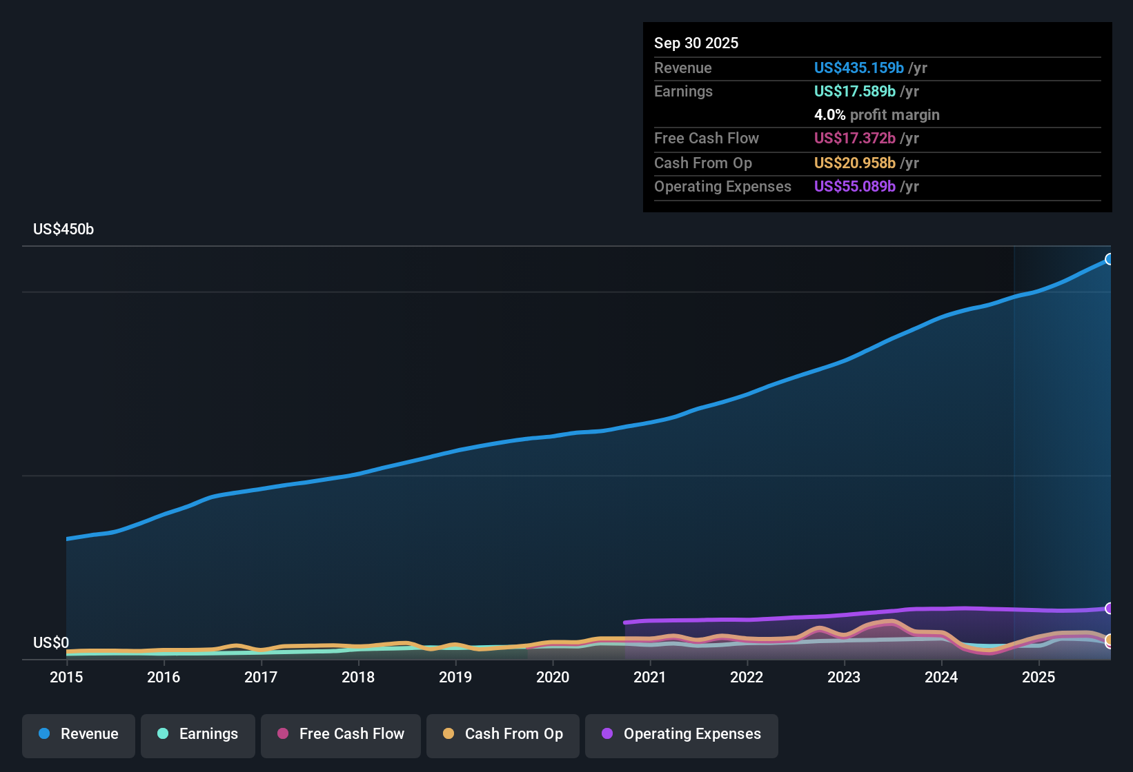 NYSE:UNH Earnings & Revenue History as at Oct 2025