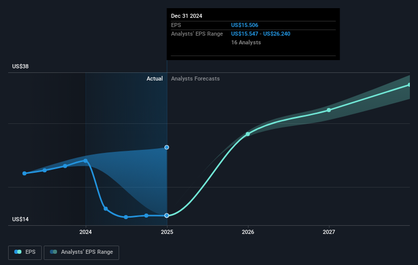 NYSE:UNH Earnings Per Share Growth as at Feb 2025