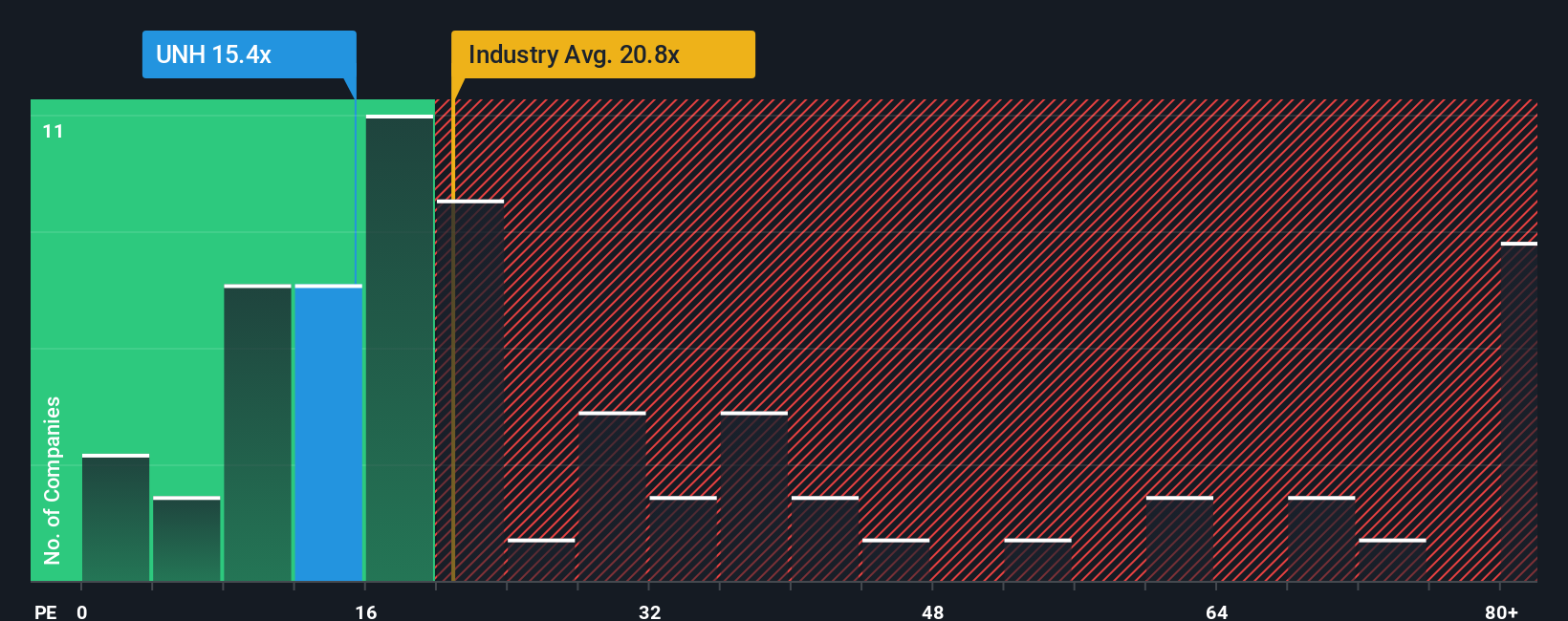 NYSE:UNH PE Ratio as at Oct 2025