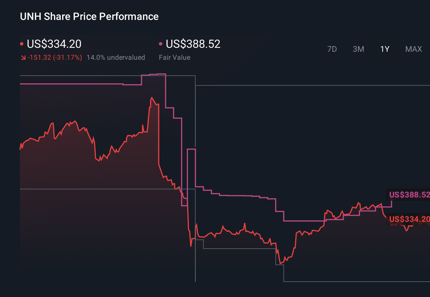 NYSE:UNH 1-Year Stock Price Chart
