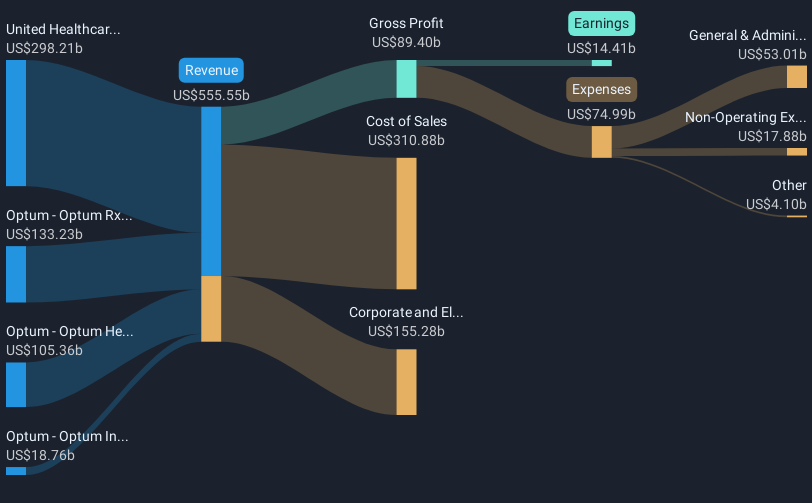 NYSE:UNH Revenue & Expenses Breakdown as at Feb 2025