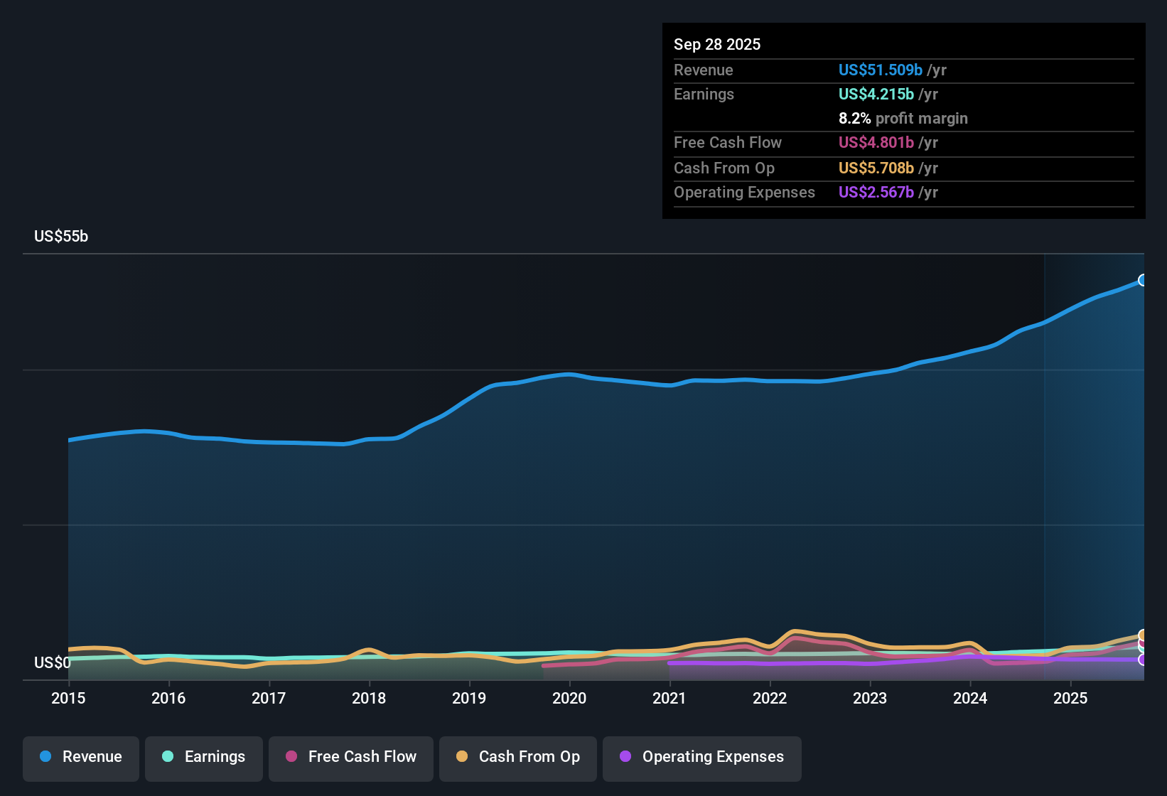 NYSE:GD Earnings & Revenue History as at Dec 2025