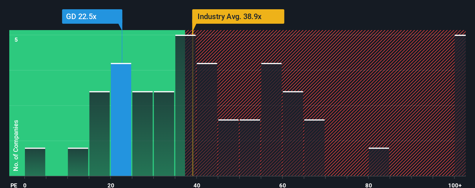 NYSE:GD PE Ratio as at Oct 2025