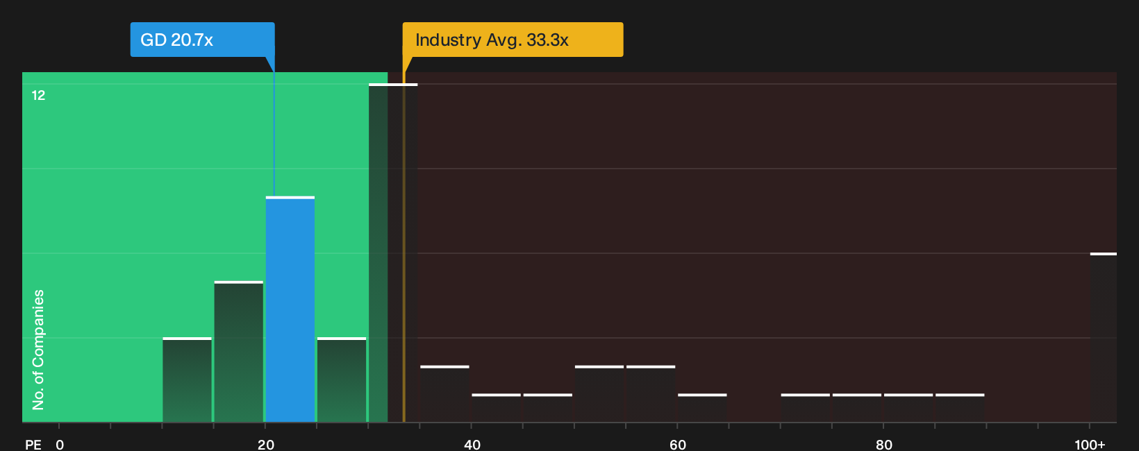 NYSE:GD P/E Ratio as at Jul 2026