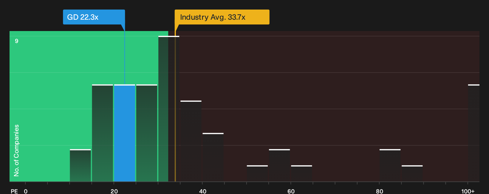 NYSE:GD P/E Ratio as at Jul 2026